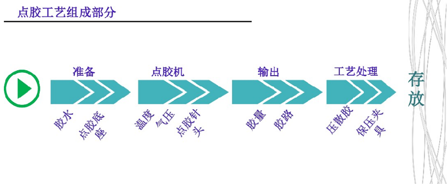 点胶工艺组成部分